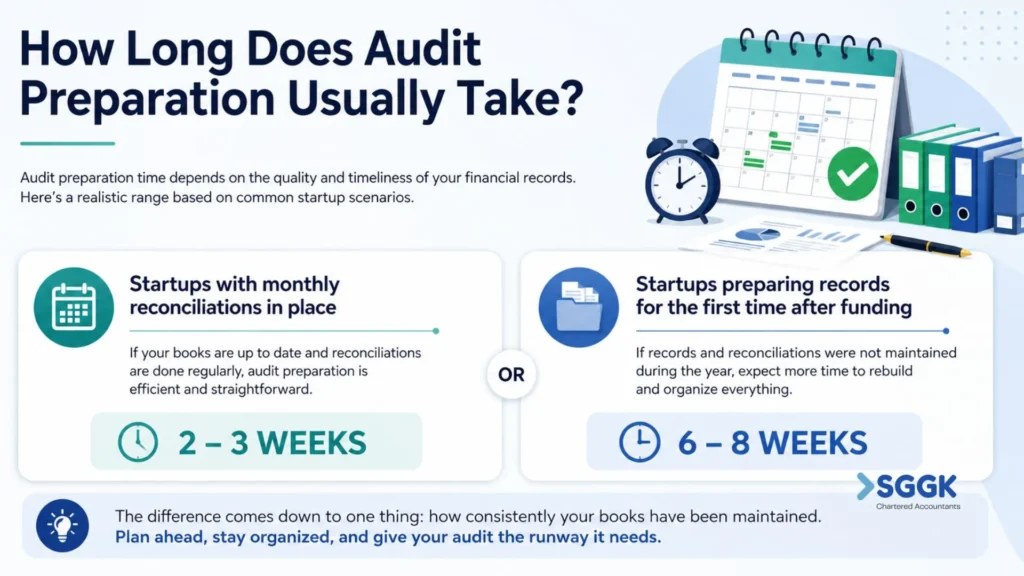 Audit preparation for startups timeline showing 2–3 weeks for businesses with monthly reconciliations and 6–8 weeks for first-time audit preparation after funding - SGGK