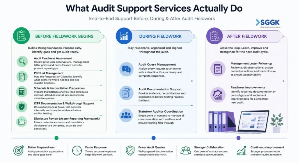 Audit Support Services for Big 6 workflow showing audit readiness, fieldwork support, audit query management, and post-audit improvements - Sggk
