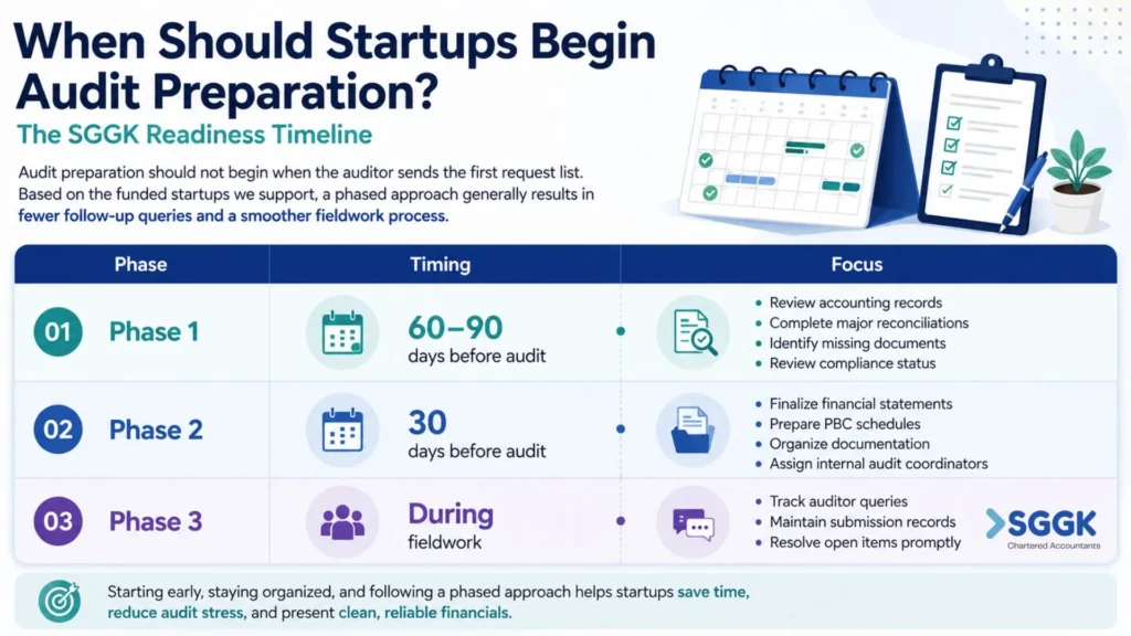 Audit preparation for startups readiness timeline infographic showing a three-phase audit preparation plan with key tasks 60–90 days before the audit, 30 days before the audit, and during audit fieldwork.- SGGK