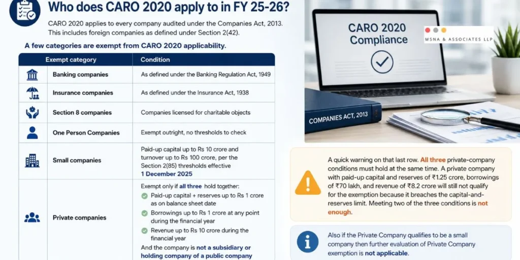 CARO 2020 applicability for FY 2025–26 showing exempt company categories, eligibility conditions, and Companies Act compliance requirements for statutory audits in India.