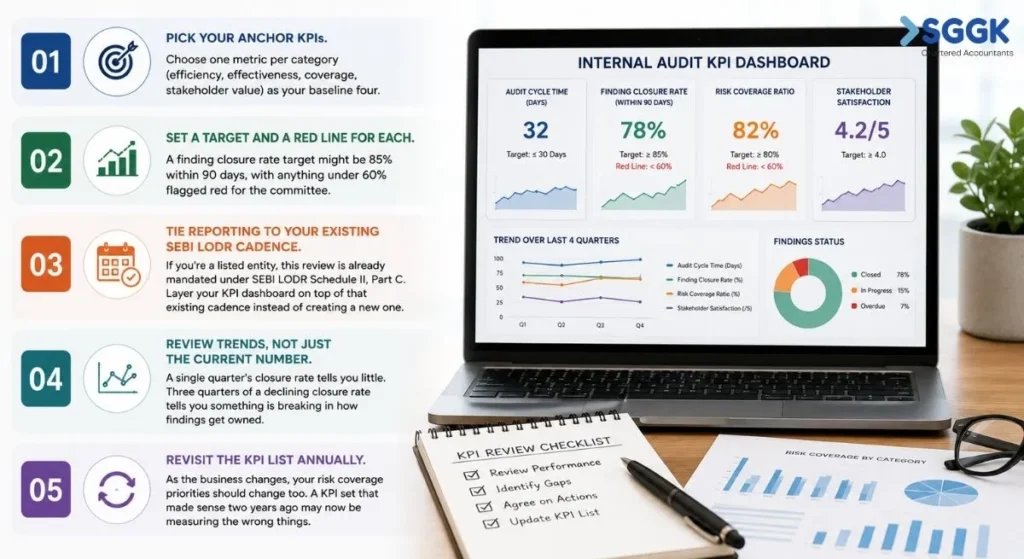 Internal audit KPIs dashboard for audit committee reporting, tracking risk coverage, finding closure, and audit performance-SGGK